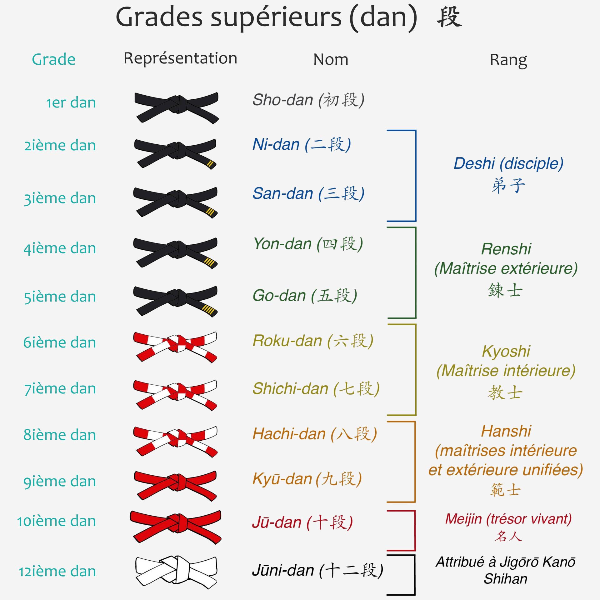 grades dan